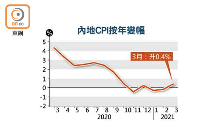 內地CPI按年變幅