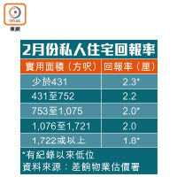 2月份私人住宅回報率