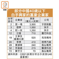 部分中國40歲以下白手興家的富豪企業家