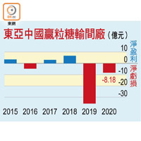 東亞中國贏粒糖輸間廠