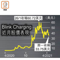 Blink Charging<br>近月股價表現