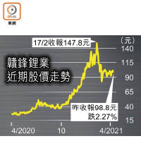 贛鋒鋰業<br>近期股價走勢