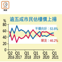 逾五成市民估樓價上揚