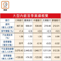 大型內銀首季業績概覽