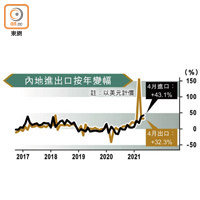 內地進出口按年變幅