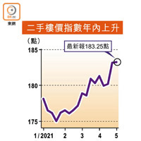 二手樓價指數年內上升