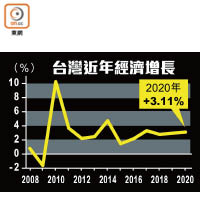 台灣近年經濟增長
