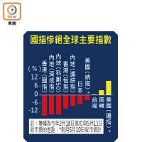 國指慘絕全球主要指數