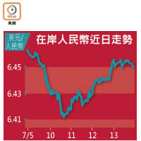 在岸人民幣近日走勢