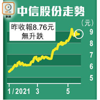 中信股份走勢