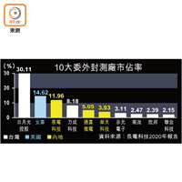 10大委外封測廠市佔率