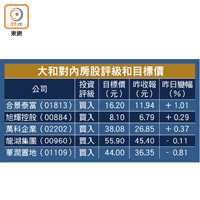 大和對內房股評級和目標價