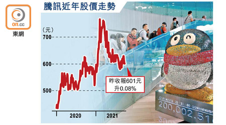 騰訊近年股價走勢