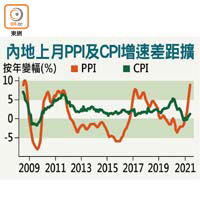 內地上月PPI及CPI增速差距擴