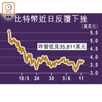 比特幣近日反覆下挫