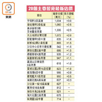 20個主要屋苑最新估價