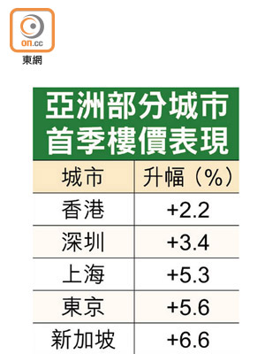 亞洲部分城市首季樓價表現