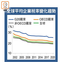 全球平均企業稅率變化趨勢