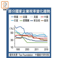 部分國家企業稅率變化趨勢