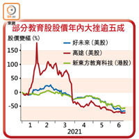 部分教育股股價年內大挫逾五成