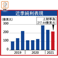 近季純利表現