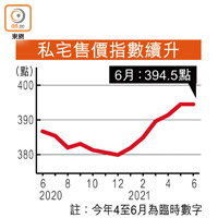 私宅售價指數續升