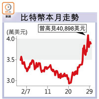 比特幣本月走勢