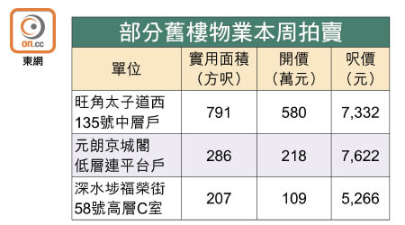 部分舊樓物業本周拍賣