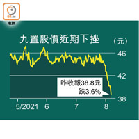 九置股價近期下挫