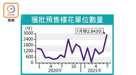 獲批預售樓花單位數量