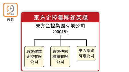 東方企控集團新架構