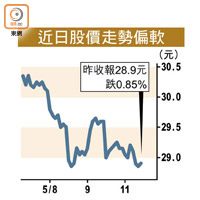 近日股價走勢偏軟