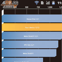 1GHz處理器的Benchmark跟Nexus One等機相若。