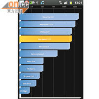 速度效能<br>《Quadrant Standard》顯示GALAXY S Plus有1,177分，比舊版快三分之一。