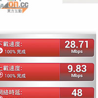 測試4G時可見，下載速度高達28.71Mbps。