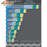 內置雙核心1.2GHz處理器，測試得分跟同廠Optimus 2X相若。