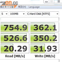 以《CrystalDiskMark 2.1》測試，SSD讀取速度達754.9MB/s。