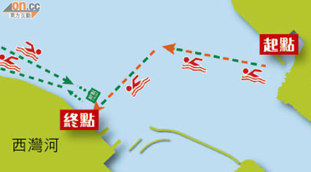 今屆路線圖<br>參賽者由鯉魚門出發游至西灣河，全長1,500米。