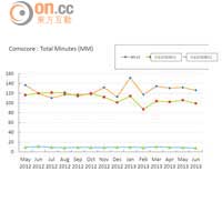 據Comscore資料顯示，《on.cc東方互動》為香港報業集團新聞網站的首位，網民每月平均停留在網站的時間最長。