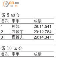 第9回合<br>第10回合<br>車手總成績（截至第10回合）