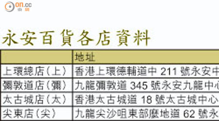 永安百貨各店資料