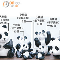紙糊熊貓共有大、中、細三種體積，各具兩款形態，加上4款未曝光特別版，合共1,600隻。