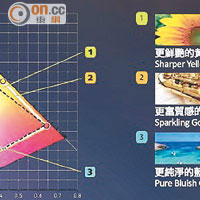 Quattron Pro技術提供廣闊色域，能表現更鮮艷的黃色、精準的金屬色及純淨的藍綠色。