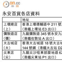 永安百貨各店資料