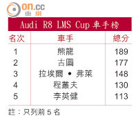 Audi R8 LMS Cup車手榜