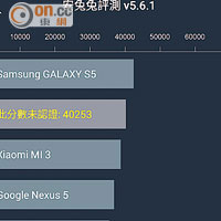 m1 note的跑分高達40,263分，竟然拍得住GALAXY S5。