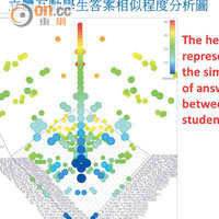 程式會收集學生答案的數據，分析他們的學習狀況和進度，有助老師調整教學內容。