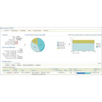 透過Oracle資料庫，可檢視企業資料庫的儲存狀態，確保運作良好。