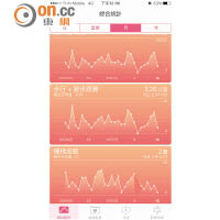 Smartband 2的圖表較清晰，連心跳都度到，對跑手掌握狀態很有幫助。