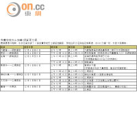 免費穿梭巴士接載 掃貨更方便